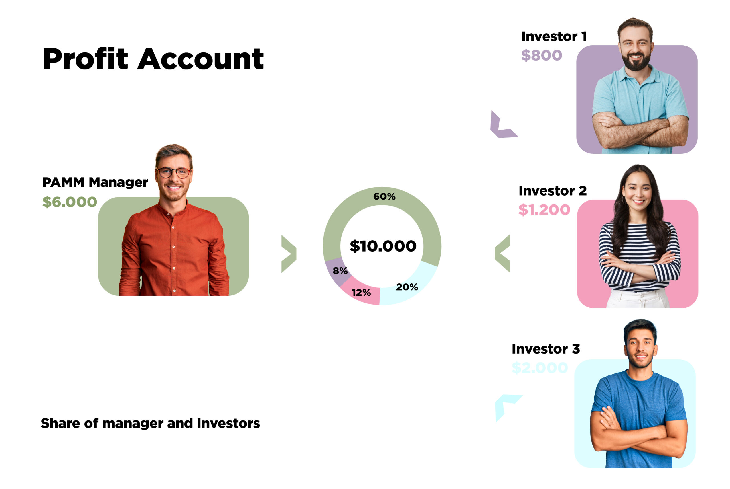PAMM Account